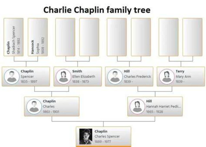 
Is Braun Strowman Related To Charlie Chaplin? His Great Grandchildren and Family Tree 